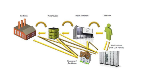 Warehouse and Materials Management - IOM